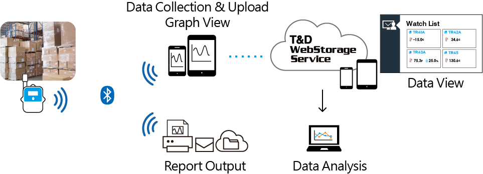 TandD Bluetooth-logger för temperatur och luftfuktighet med externa givare. 0–55 °C, 10–95 %RH. Mätdata via mobilapp